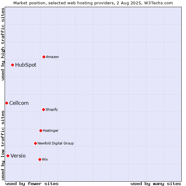 Market position of HubSpot vs. Versio vs. Cellcom