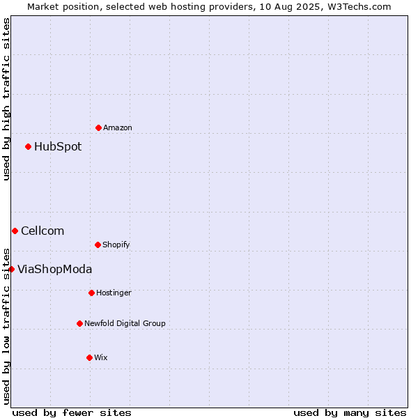 Market position of HubSpot vs. Cellcom vs. ViaShopModa