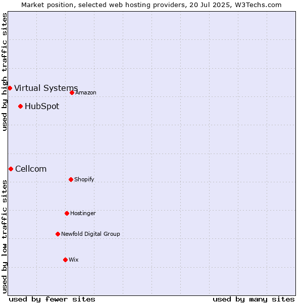 Market position of HubSpot vs. Cellcom vs. Virtual Systems