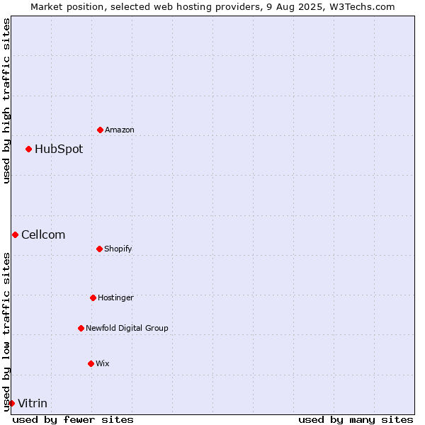 Market position of HubSpot vs. Cellcom vs. Vitrin