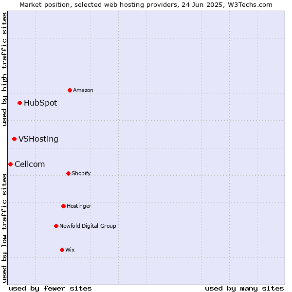 Market position of HubSpot vs. VSHosting vs. Cellcom