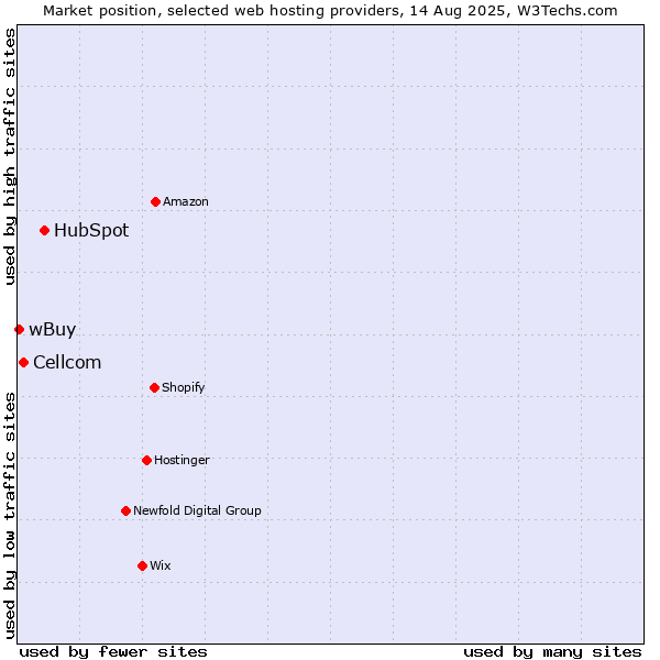 Market position of HubSpot vs. Cellcom vs. wBuy