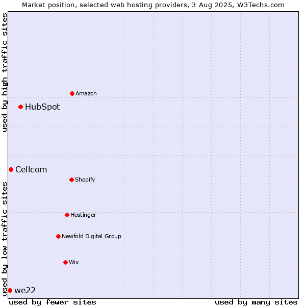 Market position of HubSpot vs. Cellcom vs. we22