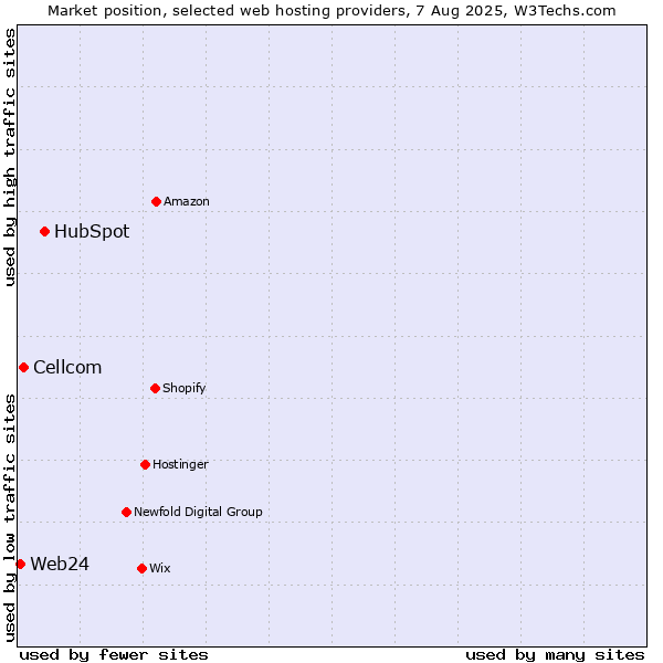 Market position of HubSpot vs. Cellcom vs. Web24