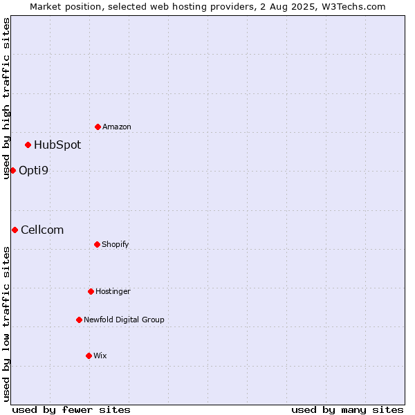 Market position of HubSpot vs. Cellcom vs. Opti9