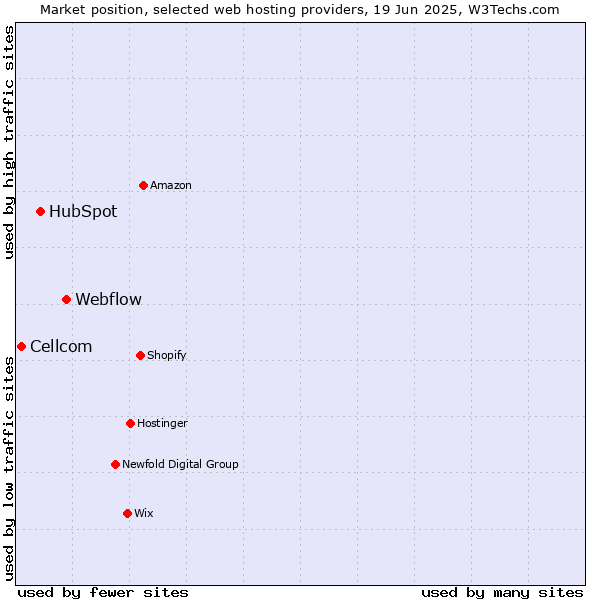 Market position of Webflow vs. HubSpot vs. Cellcom