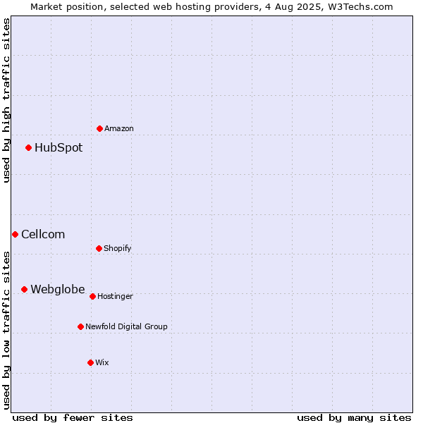 Market position of HubSpot vs. Webglobe vs. Cellcom