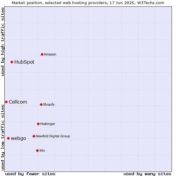 Market position of HubSpot vs. webgo vs. Cellcom