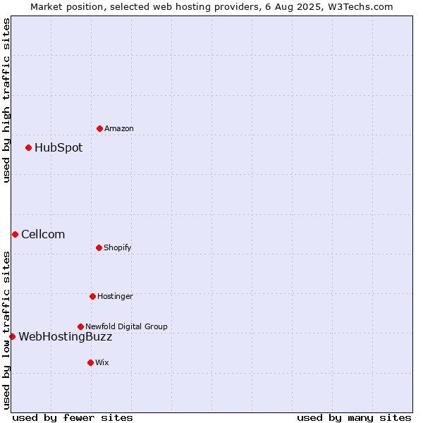 Market position of HubSpot vs. Cellcom vs. WebHostingBuzz