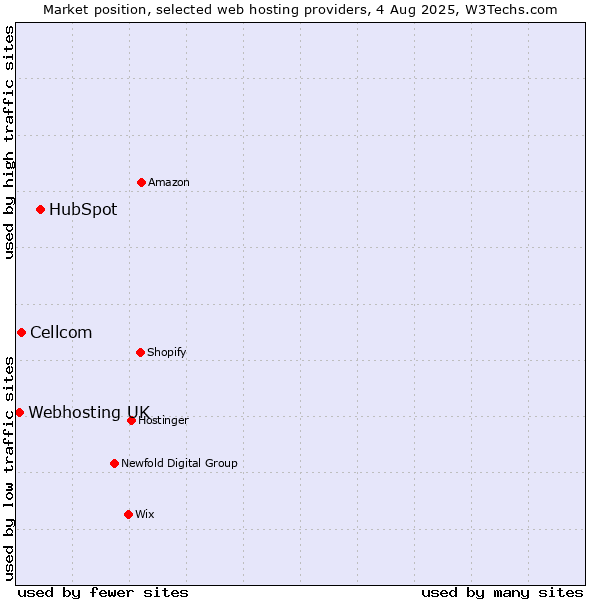 Market position of HubSpot vs. Cellcom vs. Webhosting UK