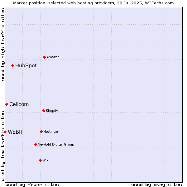 Market position of HubSpot vs. Cellcom vs. WEBii