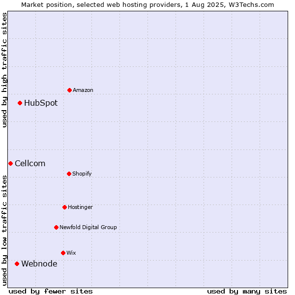 Market position of HubSpot vs. Webnode vs. Cellcom