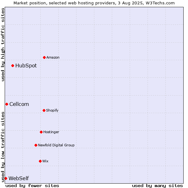 Market position of HubSpot vs. Cellcom vs. WebSelf