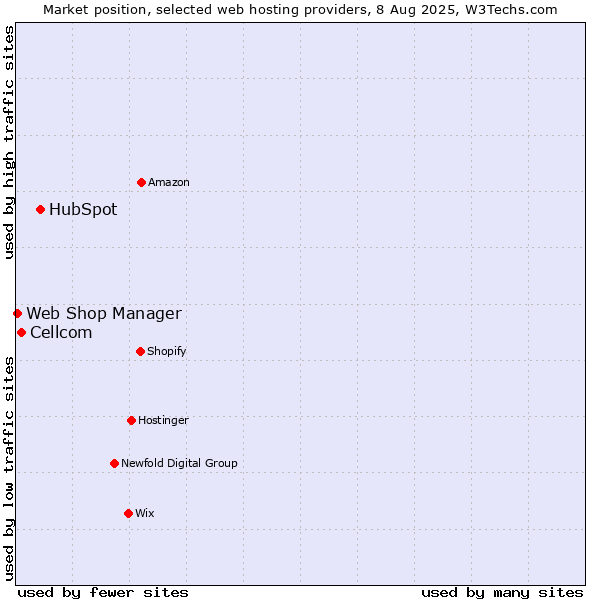 Market position of HubSpot vs. Cellcom vs. Web Shop Manager