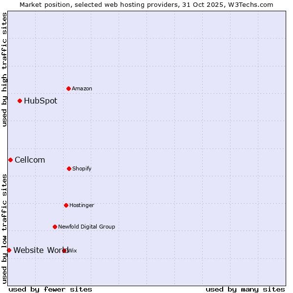 Market position of HubSpot vs. Cellcom vs. Website World