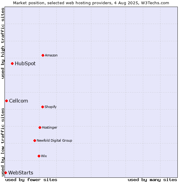 Market position of HubSpot vs. Cellcom vs. WebStarts