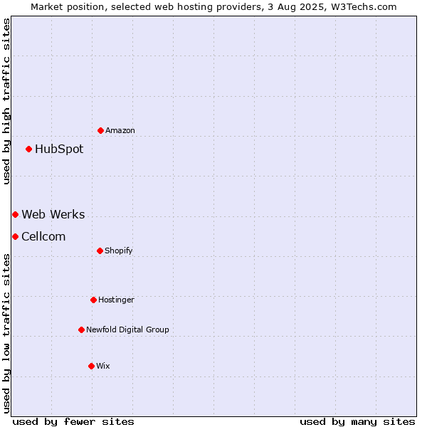 Market position of HubSpot vs. Web Werks vs. Cellcom