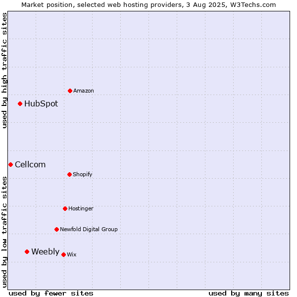 Market position of Weebly vs. HubSpot vs. Cellcom