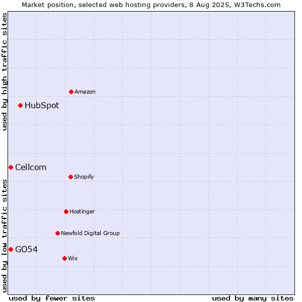 Market position of HubSpot vs. Cellcom vs. GO54