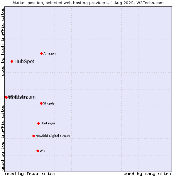 Market position of HubSpot vs. Cellcom vs. Windstream