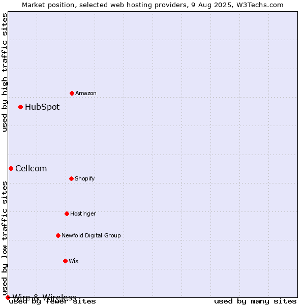 Market position of HubSpot vs. Cellcom vs. Wire & Wireless
