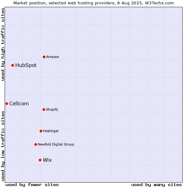 Market position of Wix vs. HubSpot vs. Cellcom