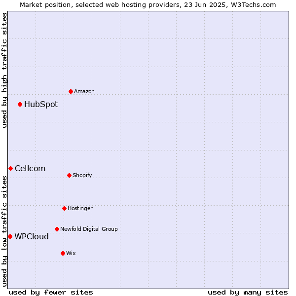 Market position of HubSpot vs. Cellcom vs. WPCloud