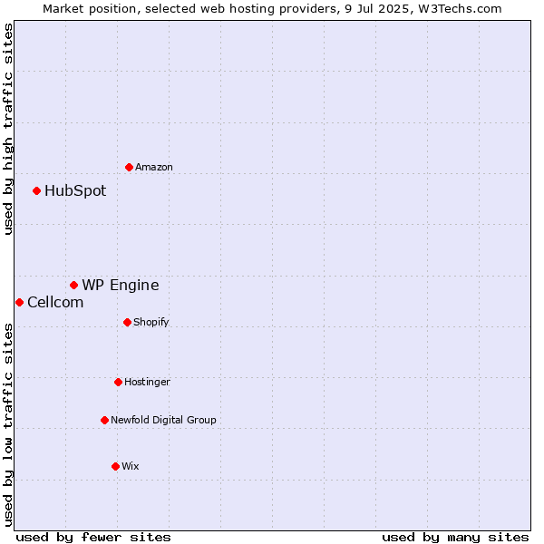 Market position of WP Engine vs. HubSpot vs. Cellcom