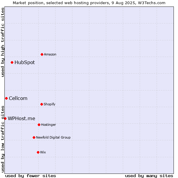 Market position of HubSpot vs. Cellcom vs. WPHost.me