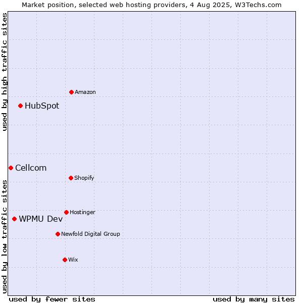 Market position of HubSpot vs. WPMU Dev vs. Cellcom