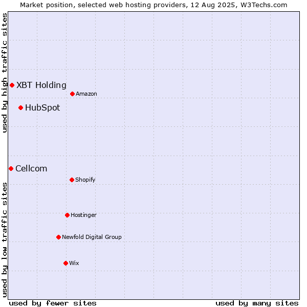 Market position of HubSpot vs. XBT Holding vs. Cellcom