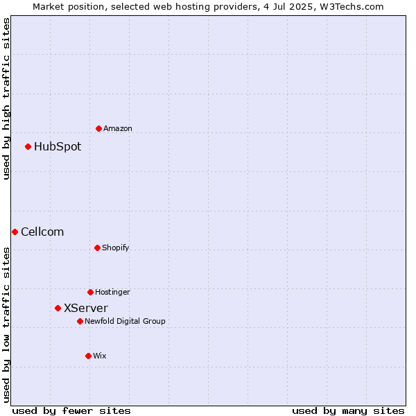 Market position of XServer vs. HubSpot vs. Cellcom
