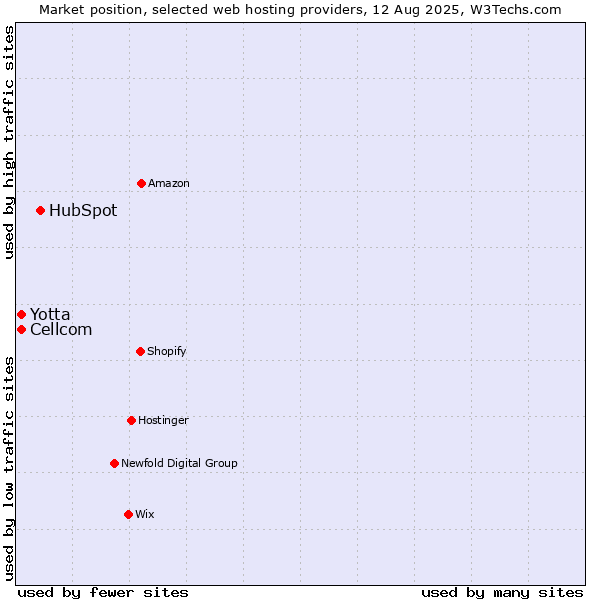 Market position of HubSpot vs. Cellcom vs. Yotta