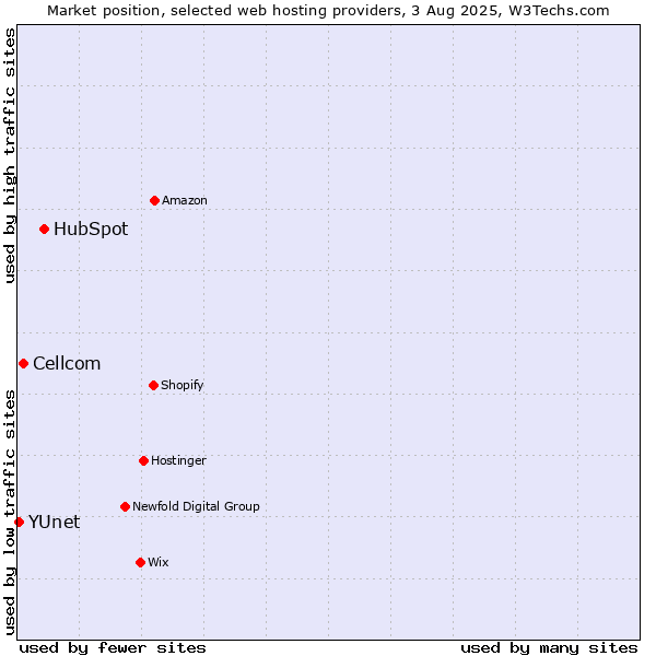 Market position of HubSpot vs. Cellcom vs. YUnet