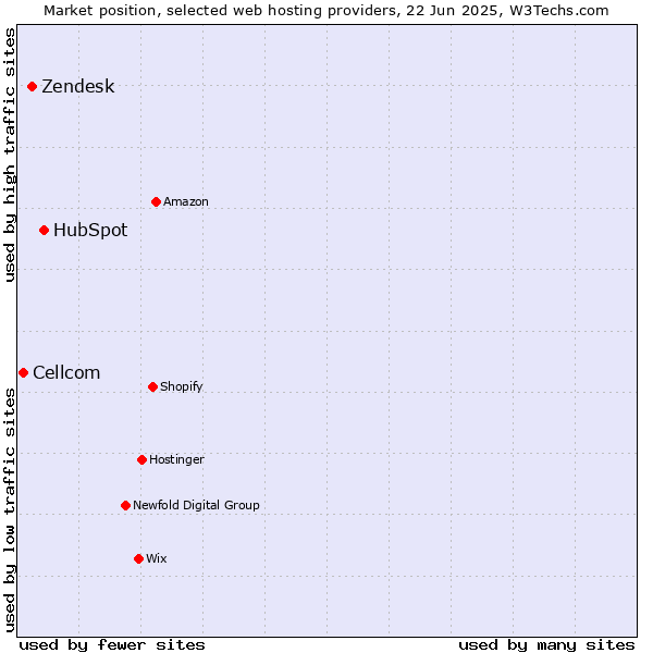 Market position of HubSpot vs. Zendesk vs. Cellcom