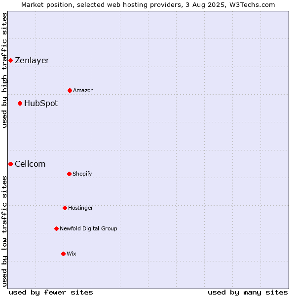 Market position of HubSpot vs. Cellcom vs. Zenlayer
