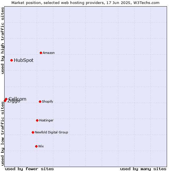 Market position of HubSpot vs. Cellcom vs. Ziggo