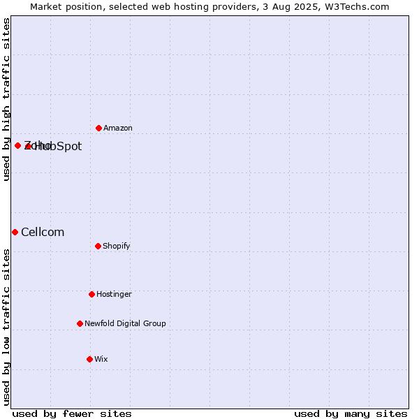 Market position of HubSpot vs. Zoho vs. Cellcom