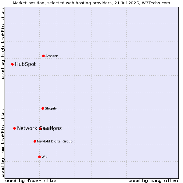 Market position of Network Solutions vs. HubSpot