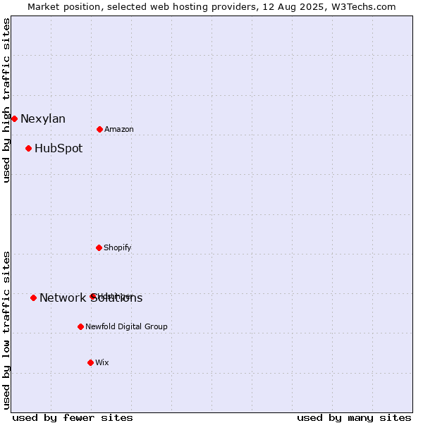 Market position of Network Solutions vs. HubSpot vs. Nexylan