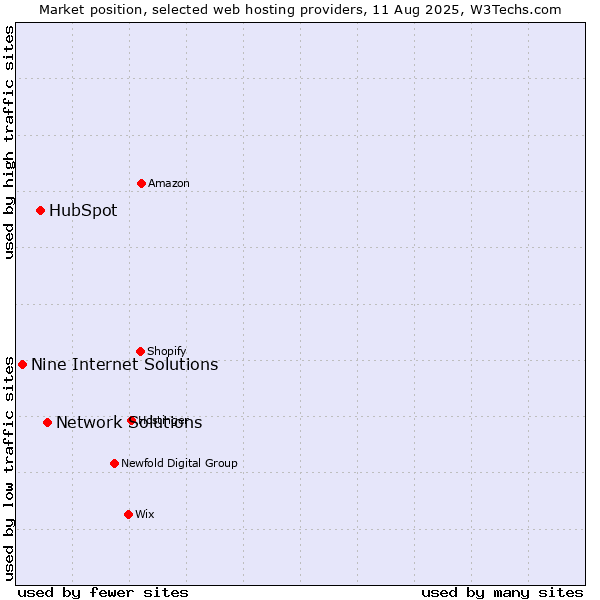 Market position of Network Solutions vs. HubSpot vs. Nine Internet Solutions