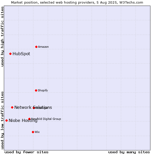 Market position of Network Solutions vs. HubSpot vs. Niobe Hosting