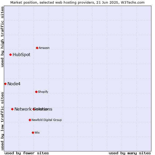 Market position of Network Solutions vs. HubSpot vs. Node4