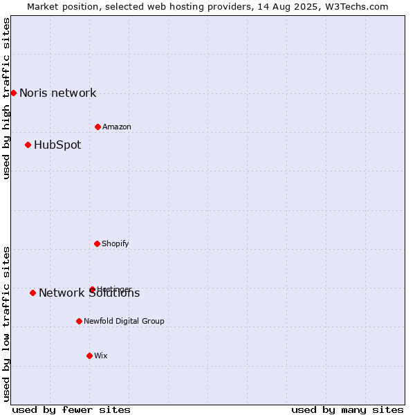Market position of Network Solutions vs. HubSpot vs. Noris network