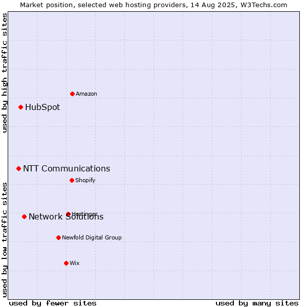 Market position of Network Solutions vs. HubSpot vs. NTT Communications