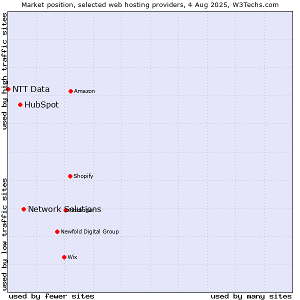 Market position of Network Solutions vs. HubSpot vs. NTT Data