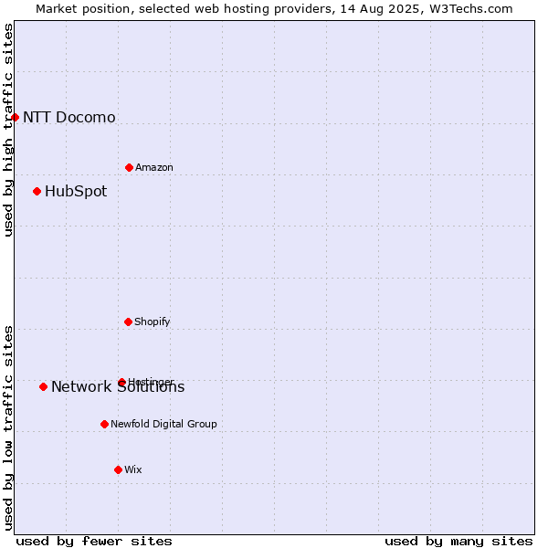 Market position of Network Solutions vs. HubSpot vs. NTT Docomo