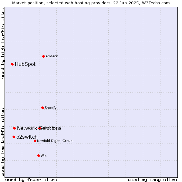 Market position of Network Solutions vs. o2switch vs. HubSpot