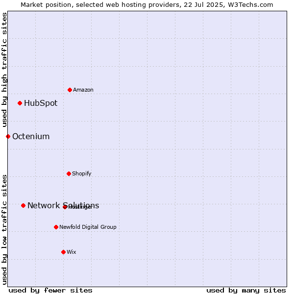 Market position of Network Solutions vs. HubSpot vs. Octenium