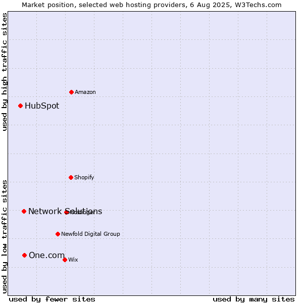 Market position of One.com vs. Network Solutions vs. HubSpot